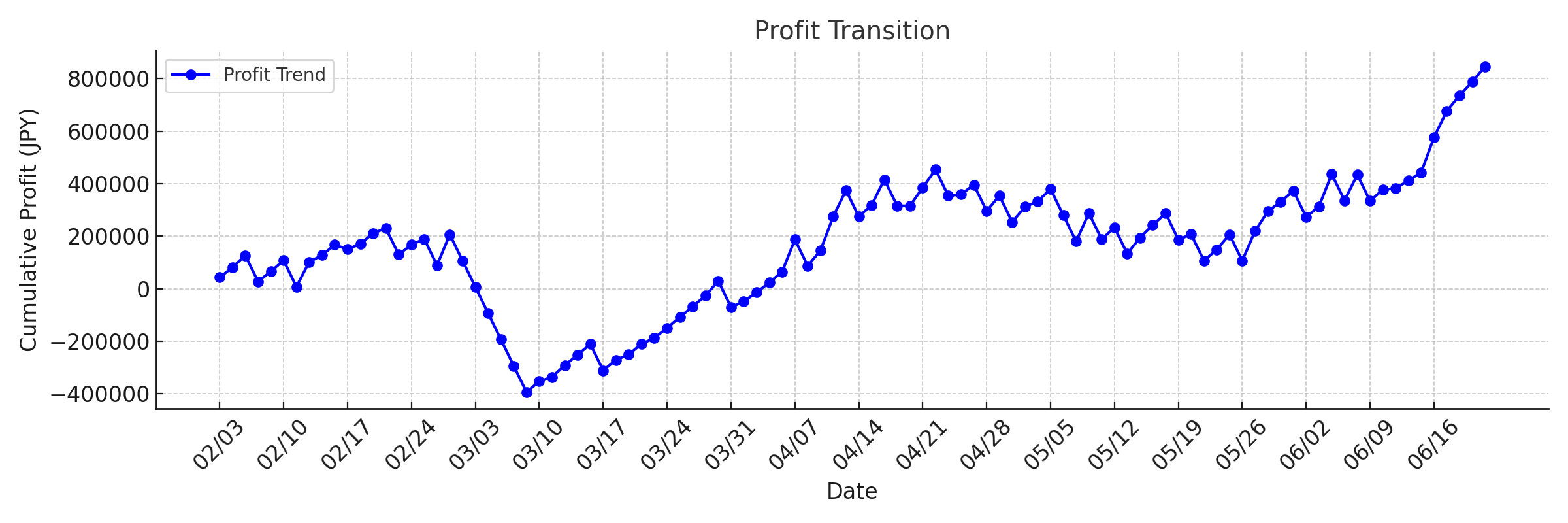 Profit Transition Graph